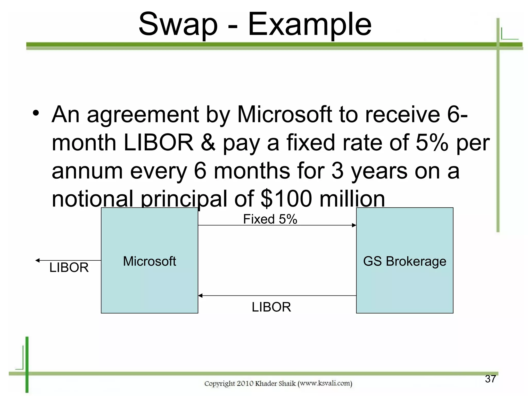 Swap - Example

• An agreement by Microsoft to receive 6-
  month LIBOR & pay a fixed rate of 5% per
  annum every 6 months for 3 years on a
  notional principal of $100 million
                     Fixed 5%


 LIBOR   Microsoft              GS Brokerage


                      LIBOR




                                               37
 