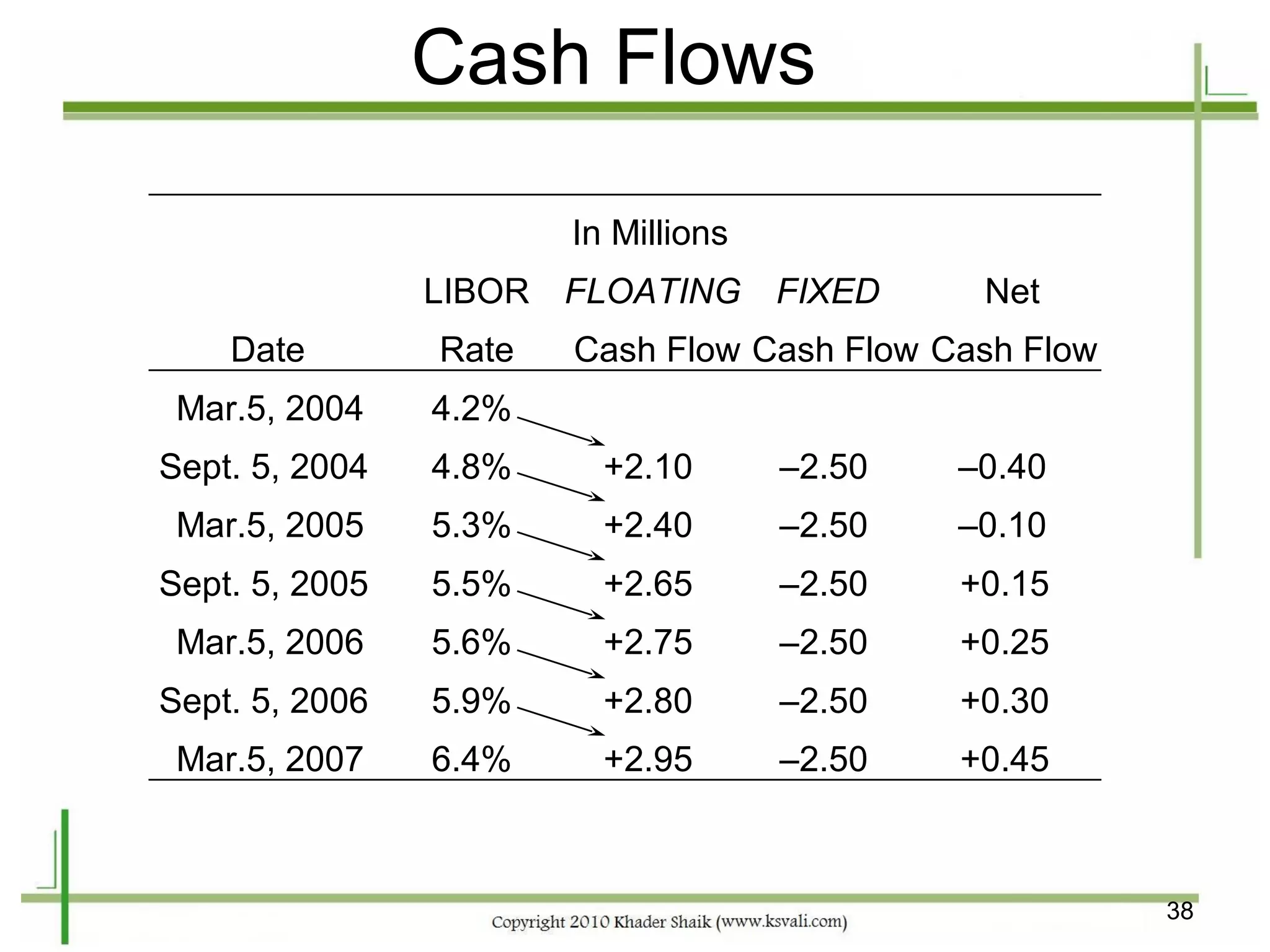 Cash Flows

                       In Millions
                LIBOR FLOATING FIXED          Net
    Date        Rate   Cash Flow Cash Flow Cash Flow
 Mar.5, 2004    4.2%
Sept. 5, 2004   4.8%     +2.10       –2.50   –0.40
 Mar.5, 2005    5.3%     +2.40       –2.50   –0.10
Sept. 5, 2005   5.5%     +2.65       –2.50   +0.15
 Mar.5, 2006    5.6%     +2.75       –2.50   +0.25
Sept. 5, 2006   5.9%     +2.80       –2.50   +0.30
 Mar.5, 2007    6.4%     +2.95       –2.50   +0.45



                                                       38
 