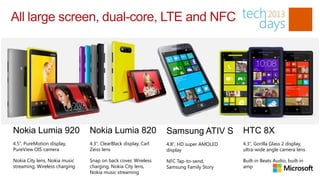 All large screen, dual-core, LTE and NFC




Nokia Lumia 920                Nokia Lumia 820                  Samsung ATIV ...