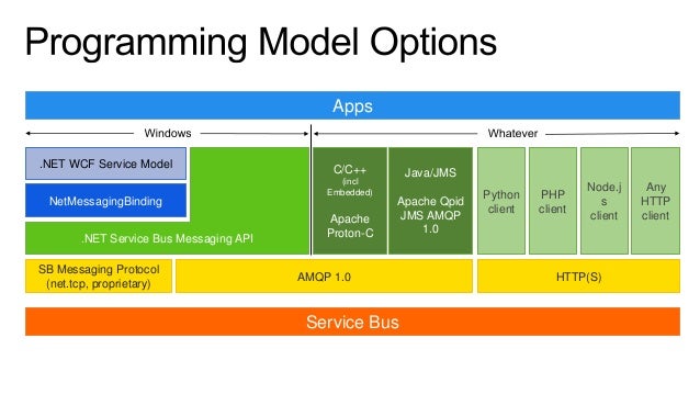 Building Scalable and Robust Solutions with Service Bus in Cloud and