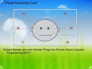 "Visual Accessing Cues"




Richard Bandler and John Grinder "Frogs into Princes: Neuro Linguistic
   Programming (NLP) "
 
