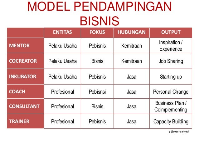 Diagnosis bisnis ; Pelatihan KEMENKOP tingkat Lanjut