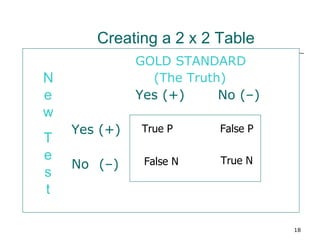     GOLD STANDARD (The Truth)     Yes (+) No (–)   Yes (+)       No   (–)          Creating a 2 x 2 Table New Test True P False P False N True N 
