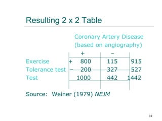 Resulting 2 x 2 Table Coronary Artery Disease (based on angiography)   +   – Exercise     +   800 115   915 Tolerance test   –   200 327   527 Test   1000 442   1442 Source:  Weiner (1979)  NEJM 