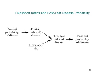 Likelihood Ratios and Post-Test Disease Probability 