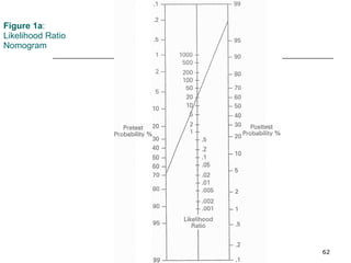 Figure 1a :  Likelihood Ratio  Nomogram 
