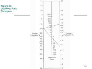 Figure 1b :  Likelihood Ratio  Nomogram 