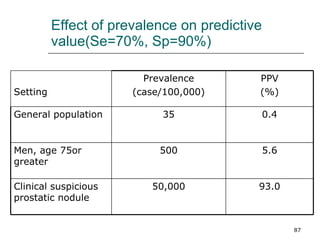 Effect of prevalence on predictive value(Se=70%, Sp=90%) 93.0 50,000 Clinical suspicious prostatic nodule 5.6 500 Men, age 75or greater 0.4 35 General population PPV (%) Prevalence (case/100,000) Setting 