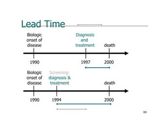 Lead Time 1990 1997 2000 death Diagnosis and  treatment Biologic onset of disease 1990 1994 2000 death Biologic onset of disease Screening: diagnosis & treatment 