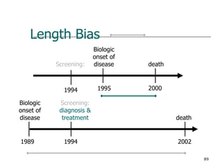 Length Bias 1995 2000 death Biologic onset of disease 1989 1994 death Biologic onset of disease Screening: diagnosis & treatment 2002 1994 Screening: 