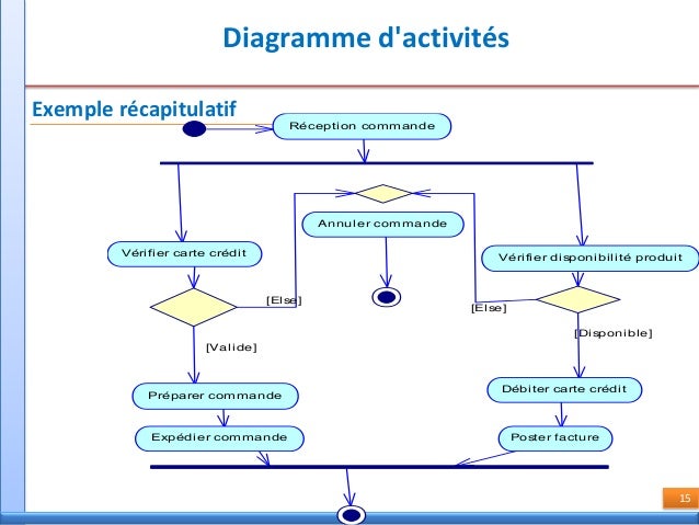UML Part 5- diagramme d'activités mansouri