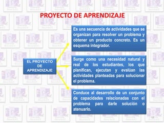 PROYECTO DE APRENDIZAJE 
Es una secuencia de actividades que se 
organizan para resolver un problema y 
obtener un producto concreto. Es un 
esquema integrador. 
Surge como una necesidad natural y 
real de los estudiantes, los que 
planifican, ejecutan y evalúan las 
actividades planteadas para solucionar 
el problema. 
Conduce al desarrollo de un conjunto 
de capacidades relacionadas con el 
problema para darle solución o 
atenuarlo. 
EL PROYECTO 
DE 
APRENDIZAJE 
12 
 