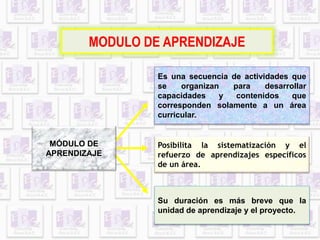 MODULO DE APRENDIZAJE 
Es una secuencia de actividades que 
se organizan para desarrollar 
capacidades y contenidos que 
corresponden solamente a un área 
curricular. 
Posibilita la sistematización y el 
refuerzo de aprendizajes específicos 
de un área. 
Su duración es más breve que la 
unidad de aprendizaje y el proyecto. 
MÓDULO DE 
APRENDIZAJE 
 