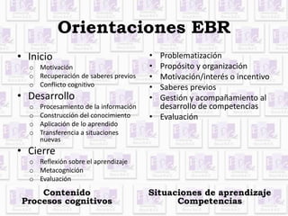 Orientaciones EBR 
• Inicio 
o Motivación 
o Recuperación de saberes previos 
o Conflicto cognitivo 
• Desarrollo 
o Procesamiento de la información 
o Construcción del conocimiento 
o Aplicación de lo aprendido 
o Transferencia a situaciones 
nuevas 
• Cierre 
o Reflexión sobre el aprendizaje 
o Metacognición 
o Evaluación 
• Problematización 
• Propósito y organización 
• Motivación/interés o incentivo 
• Saberes previos 
• Gestión y acompañamiento al 
desarrollo de competencias 
• Evaluación 
Contenido 
Procesos cognitivos 
Situaciones de aprendizaje 
Competencias 
 