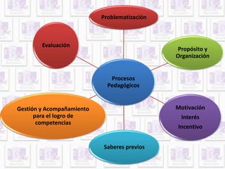 Problematización 
Procesos 
Pedagógicos 
Propósito y 
Organización 
Motivación 
Interés 
Incentivo 
Saberes previos 
Evaluación 
Gestión y Acompañamiento 
para el logro de 
competencias 
 