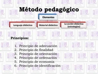 Método pedagógico 
Elementos 
Lenguaje didáctico Material didáctico 
La acción didáctica 
(estrategias) 
Principios: 
1. Principio de adecuación 
2. Principio de finalidad 
3. Principio de orientación 
4. Principio de ordenación 
5. Principio de economía 
6. Principio de identificación 
 