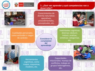 Conocimientos de 
distinta naturaleza: 
operativos, 
procedimentales, 
conceptuales, etc. 
Habilidades cognitivas 
diversas: deducir, 
inducir, analizar, 
sintetizar, categorizar, 
etc. 
Capacidades 
relacionales: manejo de 
conflictos, trabajo en 
grupos heterogéneos, 
etc. 
Cualidades personales, 
como actitudes o rasgos 
de carácter. 
Herramientas 
cognitivas, como 
mapas, esquemas, 
modelos, etc. 
3. ¿Qué van aprender y qué competencias van a 
desarrollar? 
Considerar la 
complejidad 
del 
aprendizaje 
 