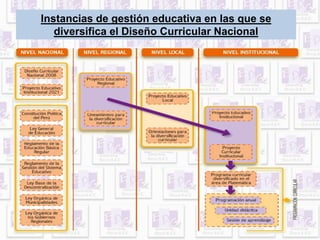 Instancias de gestión educativa en las que se 
diversifica el Diseño Curricular Nacional 
 