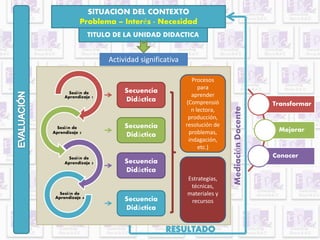 SITUACION DEL CONTEXTO 
Problema – Interés - Necesidad 
TITULO DE LA UNIDAD DIDACTICA 
Sesión de 
Aprendizaje 1 
Sesión de 
Aprendizaje 2 
Sesión de 
Aprendizaje 3 
Sesión de 
Aprendizaje 4 
Secuencia 
Didáctica 
Secuencia 
Didáctica 
Secuencia 
Didáctica 
Secuencia 
Didáctica 
Mediación Docente 
Transformar 
Mejorar 
Conocer 
Procesos 
para 
aprender 
(Comprensió 
n lectora, 
producción, 
resolución de 
problemas, 
indagación, 
etc.) 
Actividad significativa 
Estrategias, 
técnicas, 
materiales y 
recursos 
 