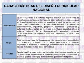 CARACTERÍSTICAS DEL DISEÑO CURRICULAR 
NACIONAL 
Diversificable: 
Su diseño permite a la instancia regional construir sus lineamientos de 
diversificación curricular, a la instancia local, elaborar orientaciones para 
su diversificación en la institución educativa a partir de un proceso de 
construcción, adecuado a las características y demandas 
socioeconómicas, lingüísticas, geográficas, económico – productivas y 
culturales donde se aplica; de modo que la institución educativa, al ser la 
instancia principal de la descentralización educativa, construya 
participativamente, su propuesta curricular diversificada, la cual posee 
valor oficial. 
Abierto 
Está concebido para la incorporación de competencias: capacidades, 
conocimientos y actitudes que lo hagan pertinente a la realidad, 
respetando la diversidad. Se construye con la comunidad educativa y otros 
actores de la sociedad de modo participativo. 
Flexible 
Permite modificaciones en función de la diversidad humana y social, de las 
particularidades, necesidades e intereses de los grupos poblacionales y 
etarios a quienes se dirige y de los cambios que la sociedad plantea. 
 