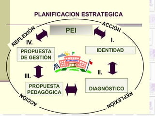 PLANIFICACION ESTRATEGICA 
PEI 
IV. I. 
IDENTIDAD 
DIAGNÓSTICO 
PROPUESTA 
DE GESTIÓN 
PROPUESTA 
PEDAGÓGICA 
II. 
III. 
 
