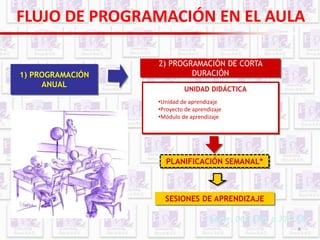 FLUJO DE PROGRAMACIÓN EN EL AULA 
8 
1) PROGRAMACIÓN 
ANUAL 
2) PROGRAMACIÓN DE CORTA 
DURACIÓN 
UNIDAD DIDÁCTICA 
PLANIFICACIÓN SEMANAL* 
SESIONES DE APRENDIZAJE 
(*) En caso de aulas multigrado (DCN 
EBR 2009) 
•Unidad de aprendizaje 
•Proyecto de aprendizaje 
•Módulo de aprendizaje 
Fuente: DCN EBR, p 307-308 
 
