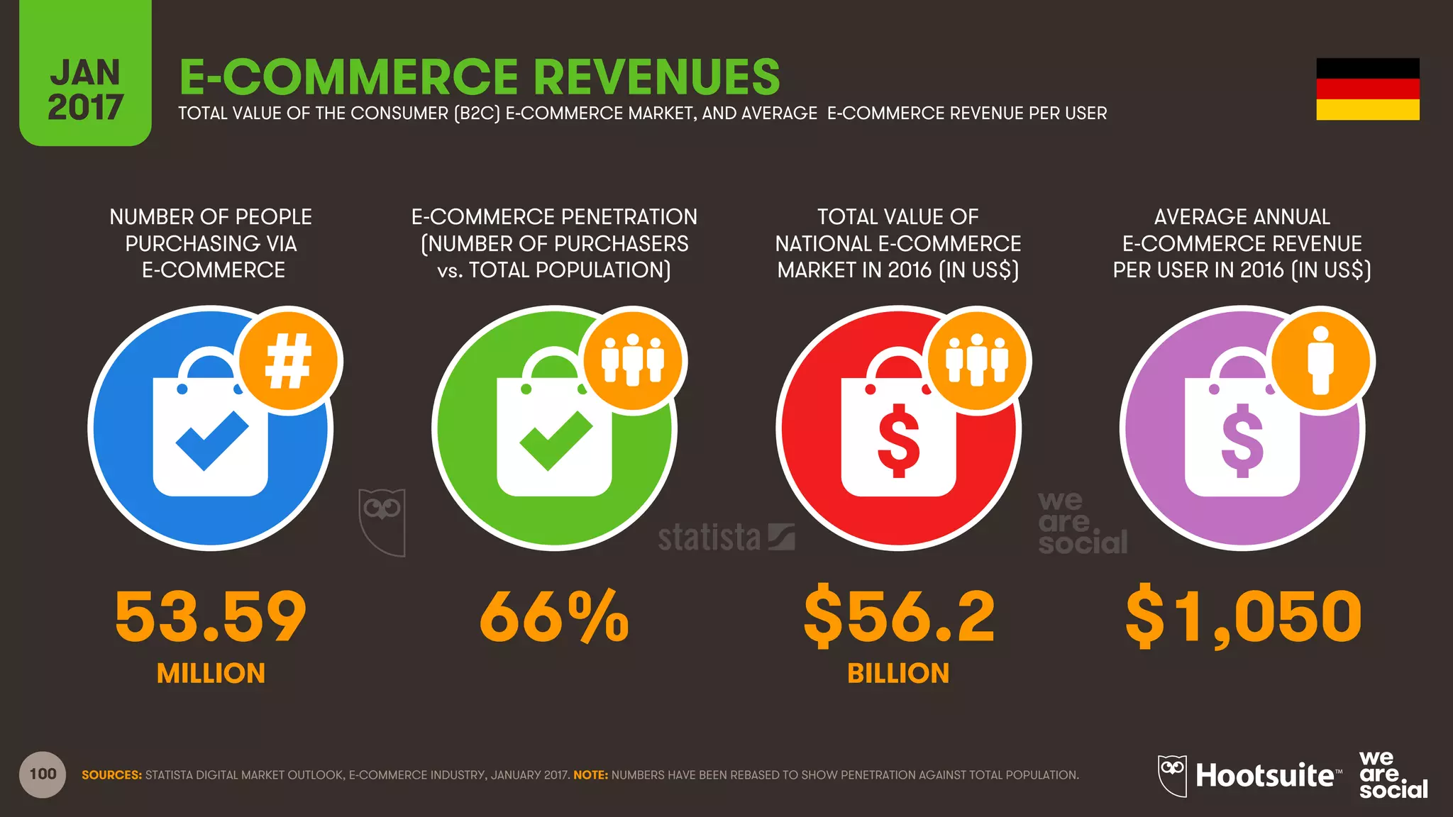 100
NUMBER OF PEOPLE
PURCHASING VIA
E-COMMERCE
E-COMMERCE PENETRATION
(NUMBER OF PURCHASERS
vs. TOTAL POPULATION)
TOTAL VALUE OF
NATIONAL E-COMMERCE
MARKET IN 2016 (IN US$)
AVERAGE ANNUAL
E-COMMERCE REVENUE
PER USER IN 2016 (IN US$)
JAN
2017
E-COMMERCE REVENUESTOTAL VALUE OF THE CONSUMER (B2C) E-COMMERCE MARKET, AND AVERAGE E-COMMERCE REVENUE PER USER
MILLION BILLION
SOURCES: STATISTA DIGITAL MARKET OUTLOOK, E-COMMERCE INDUSTRY, JANUARY 2017. NOTE: NUMBERS HAVE BEEN REBASED TO SHOW PENETRATION AGAINST TOTAL POPULATION.
53.59 66% $56.2 $1,050
 
