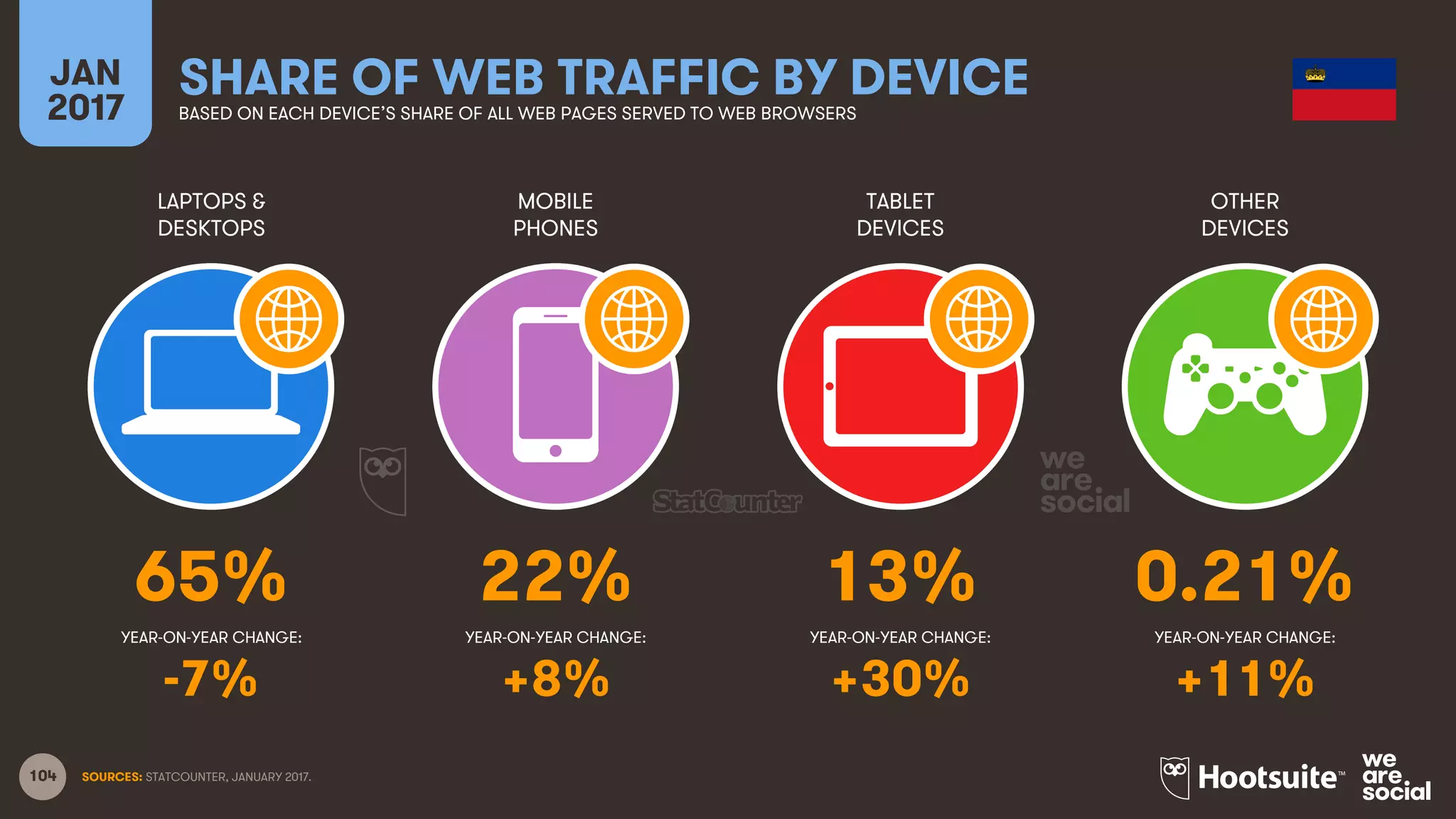 104
LAPTOPS &
DESKTOPS
MOBILE
PHONES
TABLET
DEVICES
OTHER
DEVICES
YEAR-ON-YEAR CHANGE:
JAN
2017
SHARE OF WEB TRAFFIC BY DEVICEBASED ON EACH DEVICE’S SHARE OF ALL WEB PAGES SERVED TO WEB BROWSERS
YEAR-ON-YEAR CHANGE: YEAR-ON-YEAR CHANGE: YEAR-ON-YEAR CHANGE:
SOURCES: STATCOUNTER, JANUARY 2017.
65% 22% 13% 0.21%
-7% +8% +30% +11%
 
