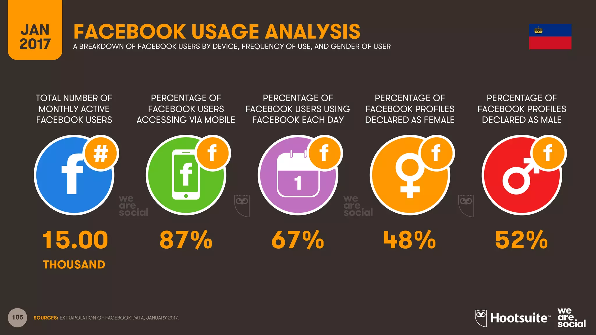 105
TOTAL NUMBER OF
MONTHLY ACTIVE
FACEBOOK USERS
PERCENTAGE OF
FACEBOOK USERS
ACCESSING VIA MOBILE
PERCENTAGE OF
FACEBOOK USERS USING
FACEBOOK EACH DAY
JAN
2017
FACEBOOK USAGE ANALYSISA BREAKDOWN OF FACEBOOK USERS BY DEVICE, FREQUENCY OF USE, AND GENDER OF USER
1
SOURCES: EXTRAPOLATION OF FACEBOOK DATA, JANUARY 2017.
PERCENTAGE OF
FACEBOOK PROFILES
DECLARED AS FEMALE
PERCENTAGE OF
FACEBOOK PROFILES
DECLARED AS MALE
15.00 87% 67% 48% 52%
THOUSAND
 