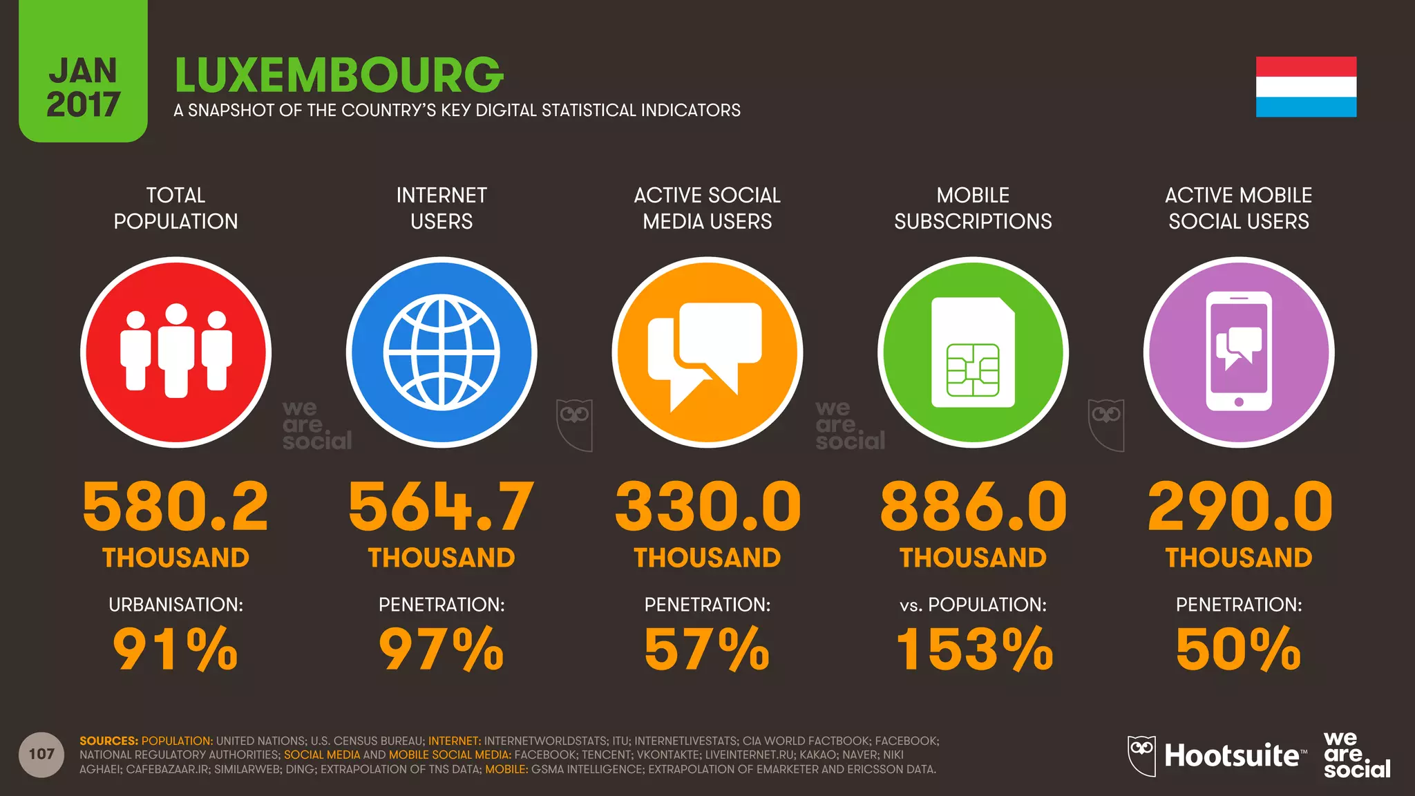 107
TOTAL
POPULATION
INTERNET
USERS
ACTIVE SOCIAL
MEDIA USERS
MOBILE
SUBSCRIPTIONS
ACTIVE MOBILE
SOCIAL USERS
THOUSAND THOUSAND THOUSAND THOUSAND THOUSAND
URBANISATION: PENETRATION: PENETRATION: vs. POPULATION: PENETRATION:
JAN
2017 A SNAPSHOT OF THE COUNTRY’S KEY DIGITAL STATISTICAL INDICATORS
SOURCES: POPULATION: UNITED NATIONS; U.S. CENSUS BUREAU; INTERNET: INTERNETWORLDSTATS; ITU; INTERNETLIVESTATS; CIA WORLD FACTBOOK; FACEBOOK;
NATIONAL REGULATORY AUTHORITIES; SOCIAL MEDIA AND MOBILE SOCIAL MEDIA: FACEBOOK; TENCENT; VKONTAKTE; LIVEINTERNET.RU; KAKAO; NAVER; NIKI
AGHAEI; CAFEBAZAAR.IR; SIMILARWEB; DING; EXTRAPOLATION OF TNS DATA; MOBILE: GSMA INTELLIGENCE; EXTRAPOLATION OF EMARKETER AND ERICSSON DATA.
LUXEMBOURG
580.2 564.7 330.0 886.0 290.0
91% 97% 57% 153% 50%
 