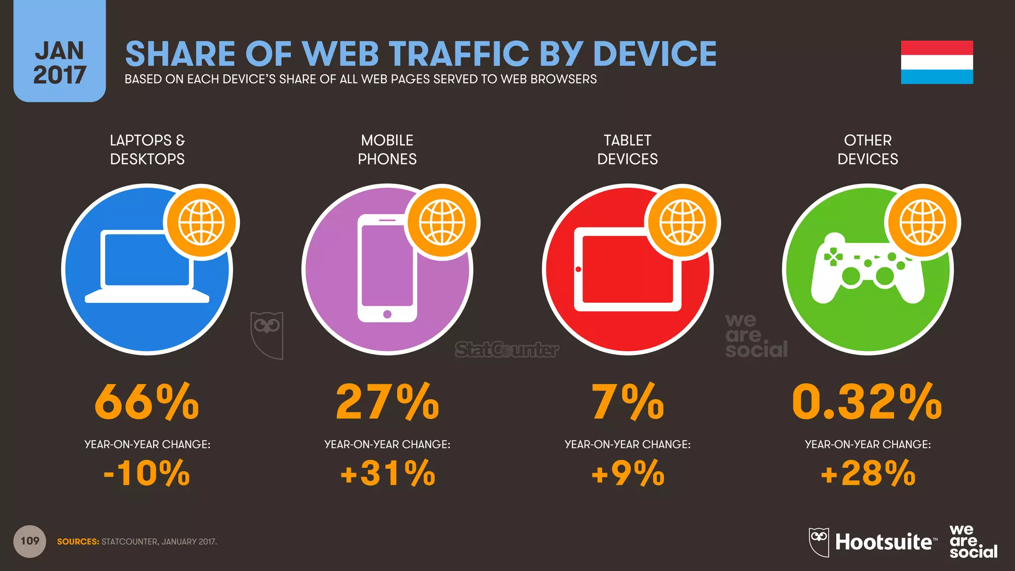 109
LAPTOPS &
DESKTOPS
MOBILE
PHONES
TABLET
DEVICES
OTHER
DEVICES
YEAR-ON-YEAR CHANGE:
JAN
2017
SHARE OF WEB TRAFFIC BY DEVICEBASED ON EACH DEVICE’S SHARE OF ALL WEB PAGES SERVED TO WEB BROWSERS
YEAR-ON-YEAR CHANGE: YEAR-ON-YEAR CHANGE: YEAR-ON-YEAR CHANGE:
SOURCES: STATCOUNTER, JANUARY 2017.
66% 27% 7% 0.32%
-10% +31% +9% +28%
 
