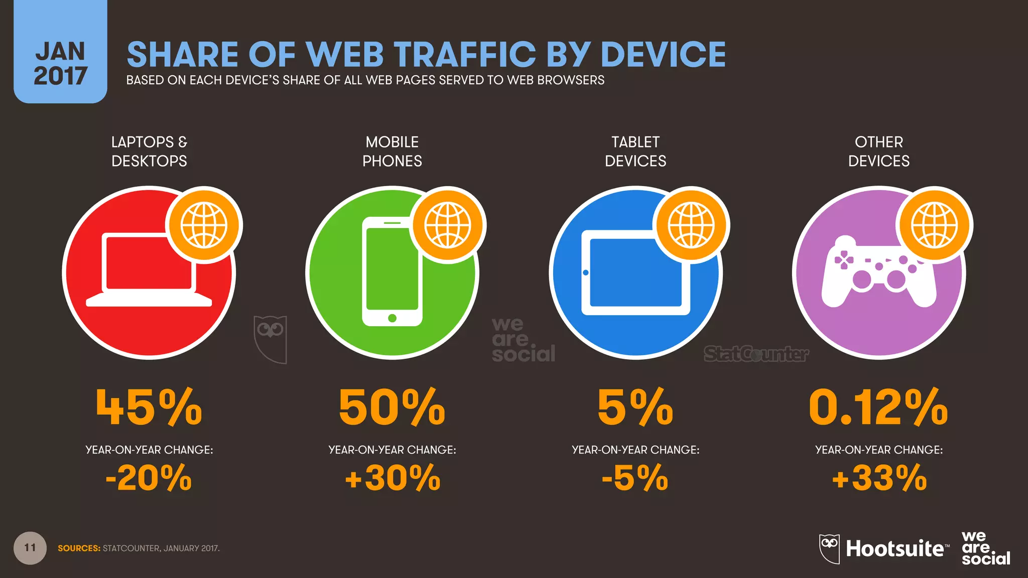 11
LAPTOPS &
DESKTOPS
MOBILE
PHONES
TABLET
DEVICES
OTHER
DEVICES
YEAR-ON-YEAR CHANGE:
JAN
2017
SHARE OF WEB TRAFFIC BY DEVICEBASED ON EACH DEVICE’S SHARE OF ALL WEB PAGES SERVED TO WEB BROWSERS
YEAR-ON-YEAR CHANGE: YEAR-ON-YEAR CHANGE: YEAR-ON-YEAR CHANGE:
SOURCES: STATCOUNTER, JANUARY 2017.
45% 50% 5% 0.12%
-20% +30% -5% +33%
 