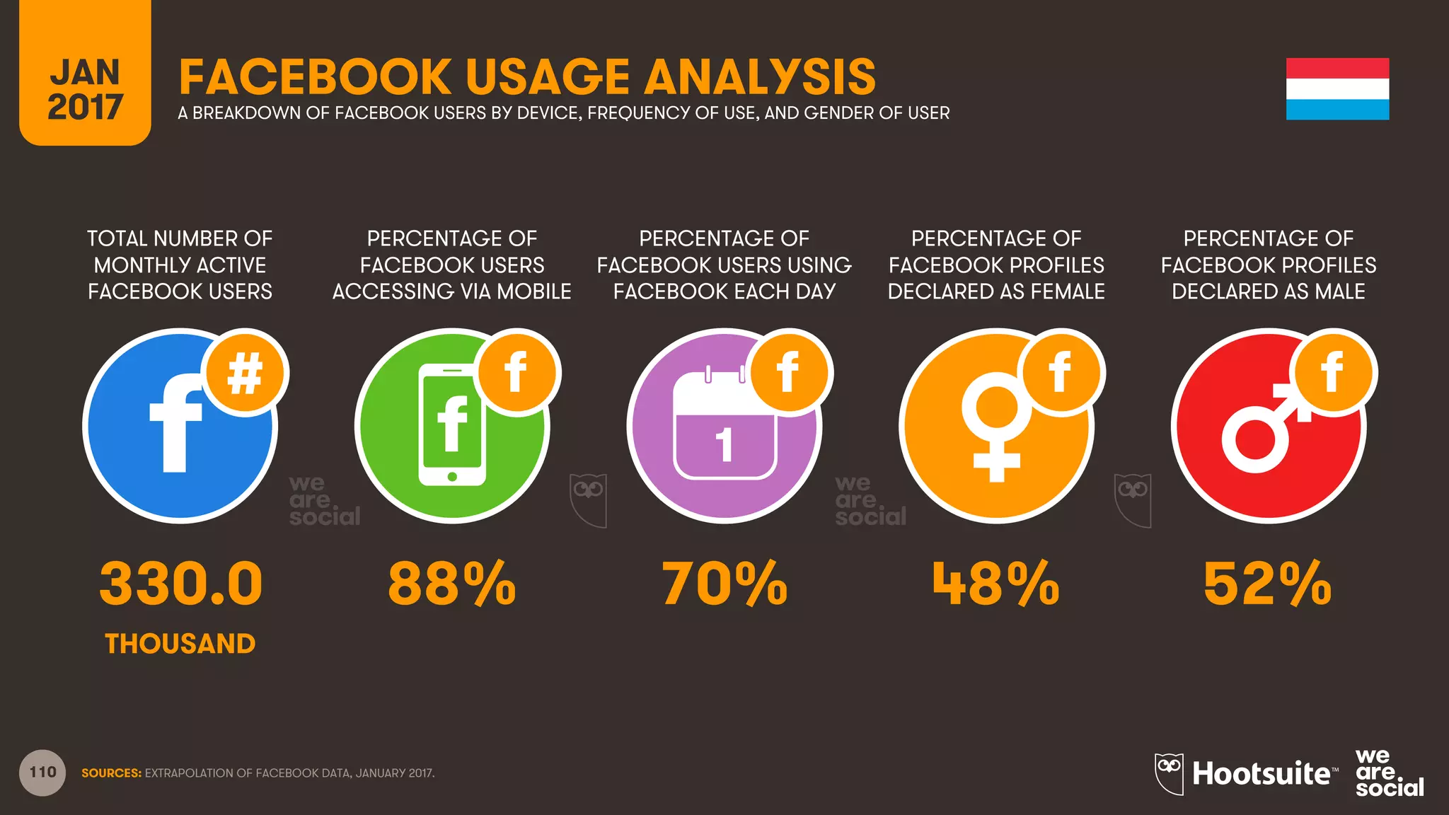 110
TOTAL NUMBER OF
MONTHLY ACTIVE
FACEBOOK USERS
PERCENTAGE OF
FACEBOOK USERS
ACCESSING VIA MOBILE
PERCENTAGE OF
FACEBOOK USERS USING
FACEBOOK EACH DAY
JAN
2017
FACEBOOK USAGE ANALYSISA BREAKDOWN OF FACEBOOK USERS BY DEVICE, FREQUENCY OF USE, AND GENDER OF USER
1
SOURCES: EXTRAPOLATION OF FACEBOOK DATA, JANUARY 2017.
PERCENTAGE OF
FACEBOOK PROFILES
DECLARED AS FEMALE
PERCENTAGE OF
FACEBOOK PROFILES
DECLARED AS MALE
330.0 88% 70% 48% 52%
THOUSAND
 