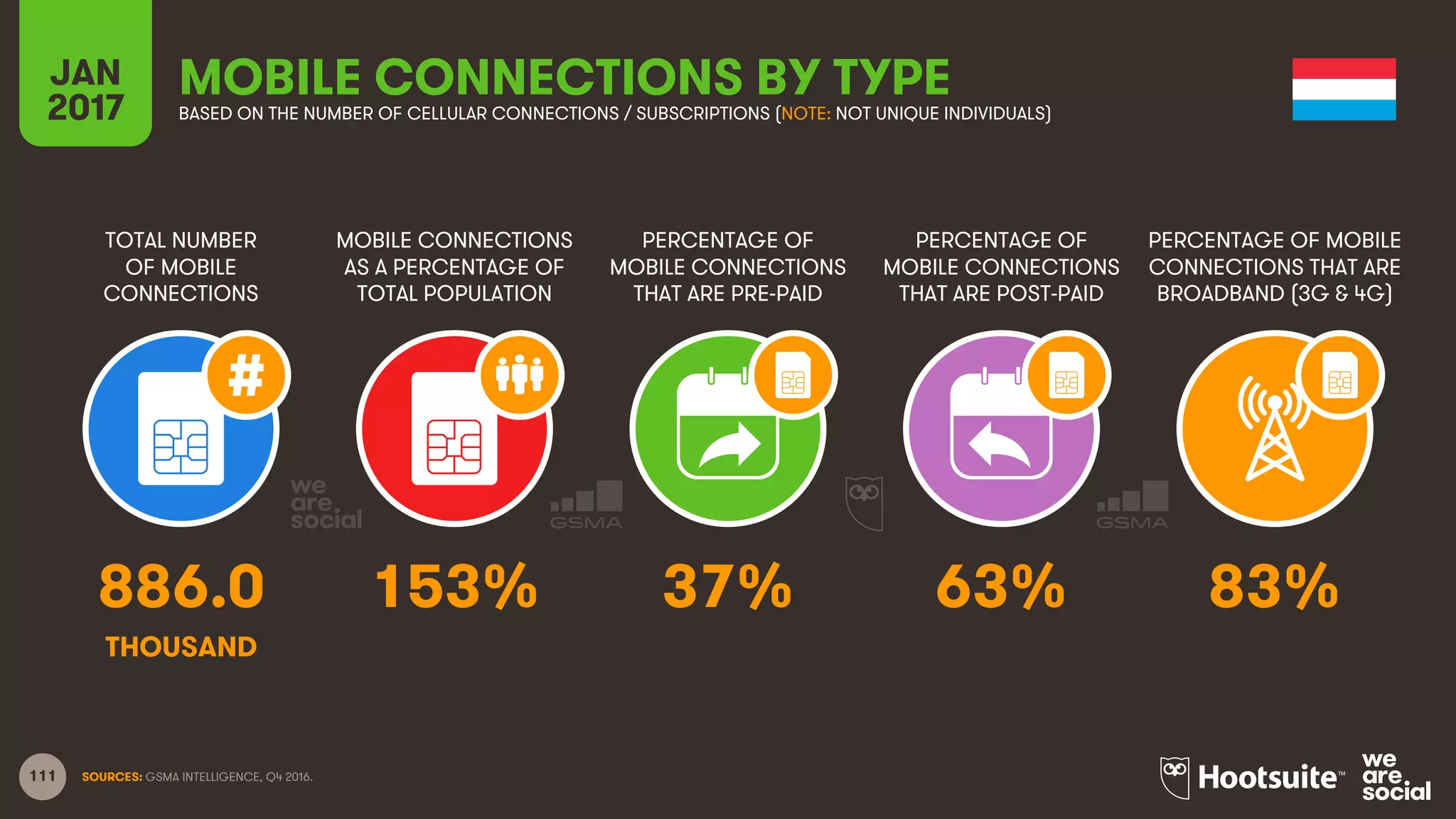 111
TOTAL NUMBER
OF MOBILE
CONNECTIONS
MOBILE CONNECTIONS
AS A PERCENTAGE OF
TOTAL POPULATION
PERCENTAGE OF
MOBILE CONNECTIONS
THAT ARE PRE-PAID
PERCENTAGE OF
MOBILE CONNECTIONS
THAT ARE POST-PAID
PERCENTAGE OF MOBILE
CONNECTIONS THAT ARE
BROADBAND (3G & 4G)
JAN
2017
MOBILE CONNECTIONS BY TYPEBASED ON THE NUMBER OF CELLULAR CONNECTIONS / SUBSCRIPTIONS (NOTE: NOT UNIQUE INDIVIDUALS)
SOURCES: GSMA INTELLIGENCE, Q4 2016.
886.0 153% 37% 63% 83%
THOUSAND
 
