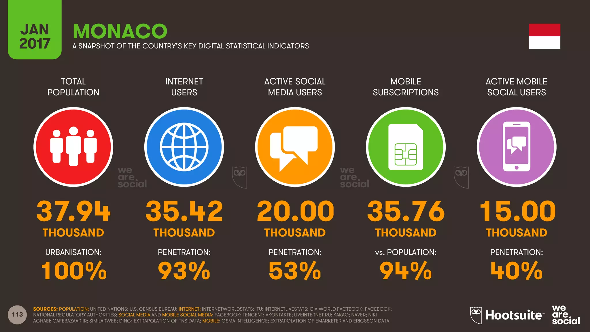 113
TOTAL
POPULATION
INTERNET
USERS
ACTIVE SOCIAL
MEDIA USERS
MOBILE
SUBSCRIPTIONS
ACTIVE MOBILE
SOCIAL USERS
THOUSAND THOUSAND THOUSAND THOUSAND THOUSAND
URBANISATION: PENETRATION: PENETRATION: vs. POPULATION: PENETRATION:
JAN
2017 A SNAPSHOT OF THE COUNTRY’S KEY DIGITAL STATISTICAL INDICATORS
SOURCES: POPULATION: UNITED NATIONS; U.S. CENSUS BUREAU; INTERNET: INTERNETWORLDSTATS; ITU; INTERNETLIVESTATS; CIA WORLD FACTBOOK; FACEBOOK;
NATIONAL REGULATORY AUTHORITIES; SOCIAL MEDIA AND MOBILE SOCIAL MEDIA: FACEBOOK; TENCENT; VKONTAKTE; LIVEINTERNET.RU; KAKAO; NAVER; NIKI
AGHAEI; CAFEBAZAAR.IR; SIMILARWEB; DING; EXTRAPOLATION OF TNS DATA; MOBILE: GSMA INTELLIGENCE; EXTRAPOLATION OF EMARKETER AND ERICSSON DATA.
MONACO
37.94 35.42 20.00 35.76 15.00
100% 93% 53% 94% 40%
 