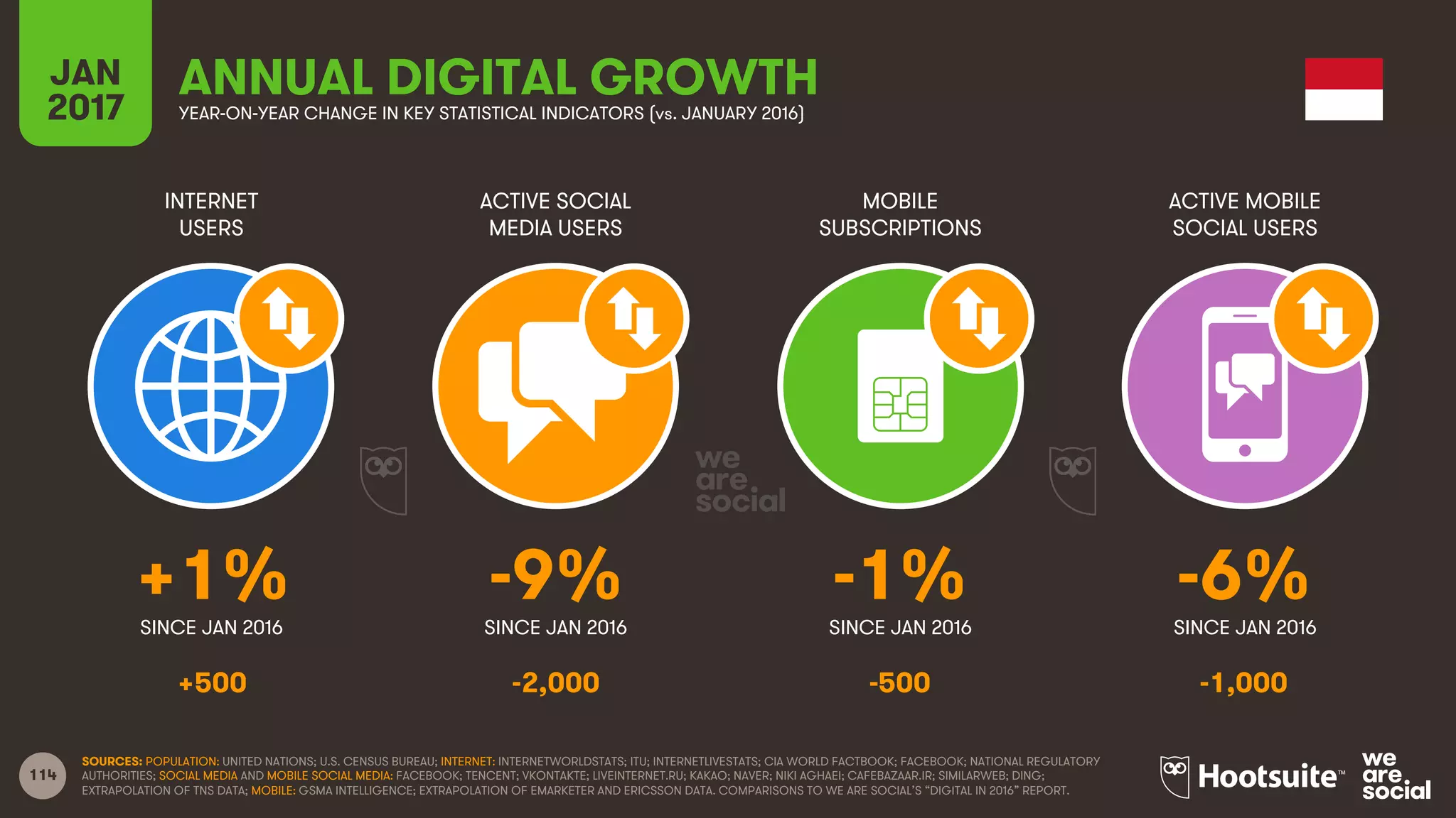 114
INTERNET
USERS
ACTIVE SOCIAL
MEDIA USERS
MOBILE
SUBSCRIPTIONS
ACTIVE MOBILE
SOCIAL USERS
SINCE JAN 2016 SINCE JAN 2016 SINCE JAN 2016 SINCE JAN 2016
JAN
2017 YEAR-ON-YEAR CHANGE IN KEY STATISTICAL INDICATORS (vs. JANUARY 2016)
ANNUAL DIGITAL GROWTH
SOURCES: POPULATION: UNITED NATIONS; U.S. CENSUS BUREAU; INTERNET: INTERNETWORLDSTATS; ITU; INTERNETLIVESTATS; CIA WORLD FACTBOOK; FACEBOOK; NATIONAL REGULATORY
AUTHORITIES; SOCIAL MEDIA AND MOBILE SOCIAL MEDIA: FACEBOOK; TENCENT; VKONTAKTE; LIVEINTERNET.RU; KAKAO; NAVER; NIKI AGHAEI; CAFEBAZAAR.IR; SIMILARWEB; DING;
EXTRAPOLATION OF TNS DATA; MOBILE: GSMA INTELLIGENCE; EXTRAPOLATION OF EMARKETER AND ERICSSON DATA. COMPARISONS TO WE ARE SOCIAL’S “DIGITAL IN 2016” REPORT.
+1% -9% -1% -6%
+500 -2,000 -500 -1,000
 