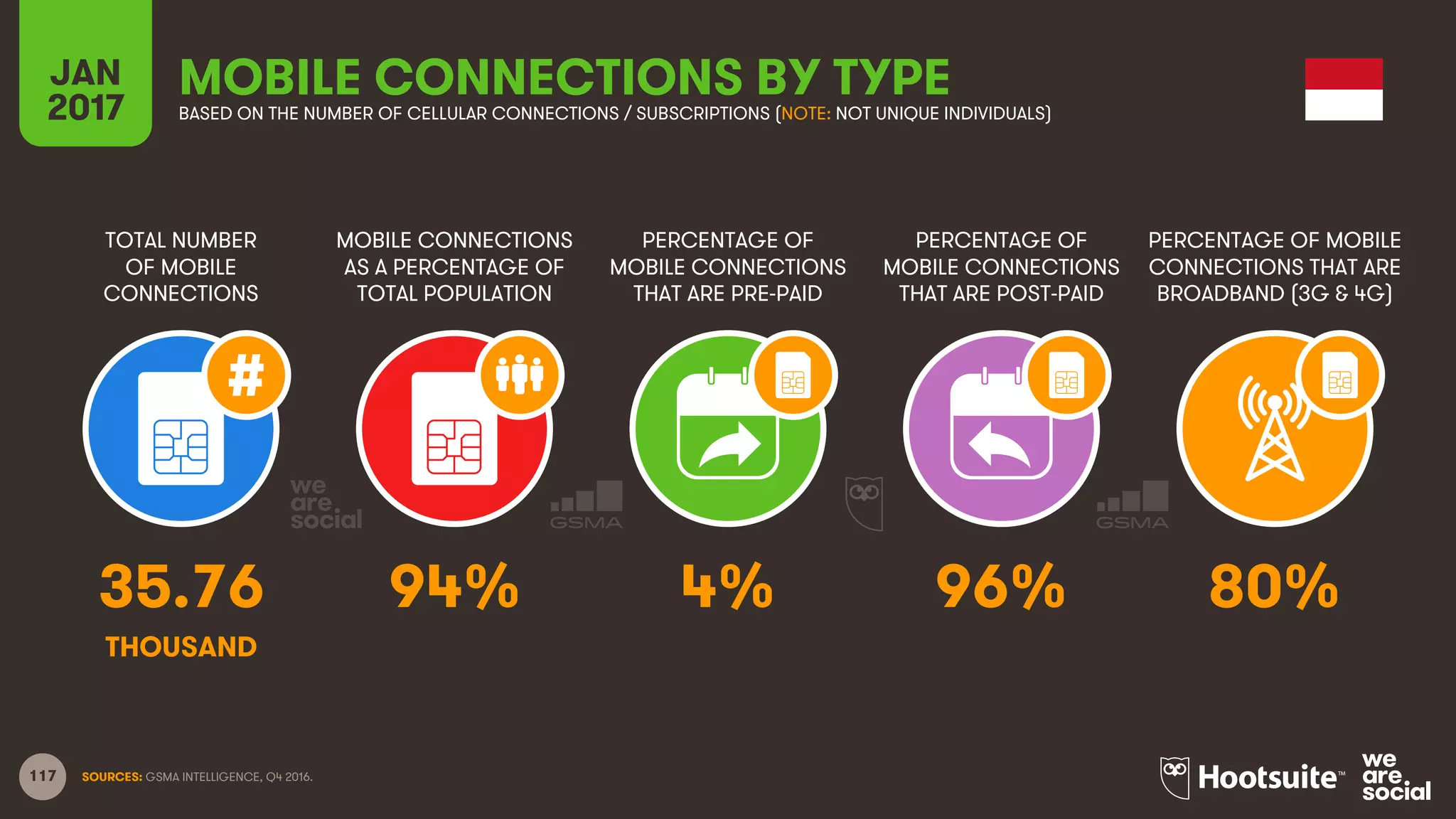 117
TOTAL NUMBER
OF MOBILE
CONNECTIONS
MOBILE CONNECTIONS
AS A PERCENTAGE OF
TOTAL POPULATION
PERCENTAGE OF
MOBILE CONNECTIONS
THAT ARE PRE-PAID
PERCENTAGE OF
MOBILE CONNECTIONS
THAT ARE POST-PAID
PERCENTAGE OF MOBILE
CONNECTIONS THAT ARE
BROADBAND (3G & 4G)
JAN
2017
MOBILE CONNECTIONS BY TYPEBASED ON THE NUMBER OF CELLULAR CONNECTIONS / SUBSCRIPTIONS (NOTE: NOT UNIQUE INDIVIDUALS)
SOURCES: GSMA INTELLIGENCE, Q4 2016.
35.76 94% 4% 96% 80%
THOUSAND
 