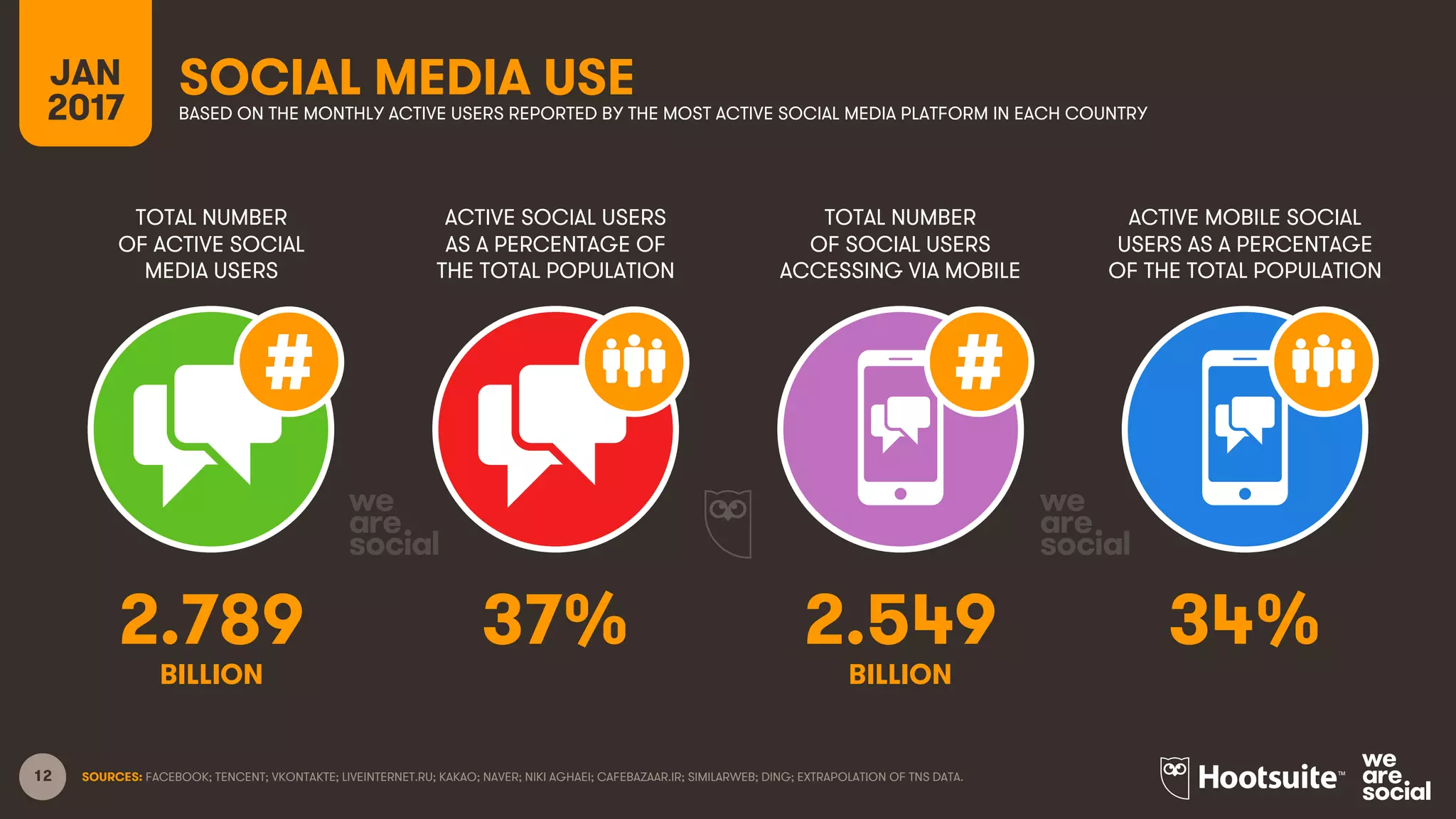 12
TOTAL NUMBER
OF ACTIVE SOCIAL
MEDIA USERS
ACTIVE SOCIAL USERS
AS A PERCENTAGE OF
THE TOTAL POPULATION
TOTAL NUMBER
OF SOCIAL USERS
ACCESSING VIA MOBILE
ACTIVE MOBILE SOCIAL
USERS AS A PERCENTAGE
OF THE TOTAL POPULATION
JAN
2017
SOCIAL MEDIA USEBASED ON THE MONTHLY ACTIVE USERS REPORTED BY THE MOST ACTIVE SOCIAL MEDIA PLATFORM IN EACH COUNTRY
BILLION BILLION
SOURCES: FACEBOOK; TENCENT; VKONTAKTE; LIVEINTERNET.RU; KAKAO; NAVER; NIKI AGHAEI; CAFEBAZAAR.IR; SIMILARWEB; DING; EXTRAPOLATION OF TNS DATA.
2.789 37% 2.549 34%
 