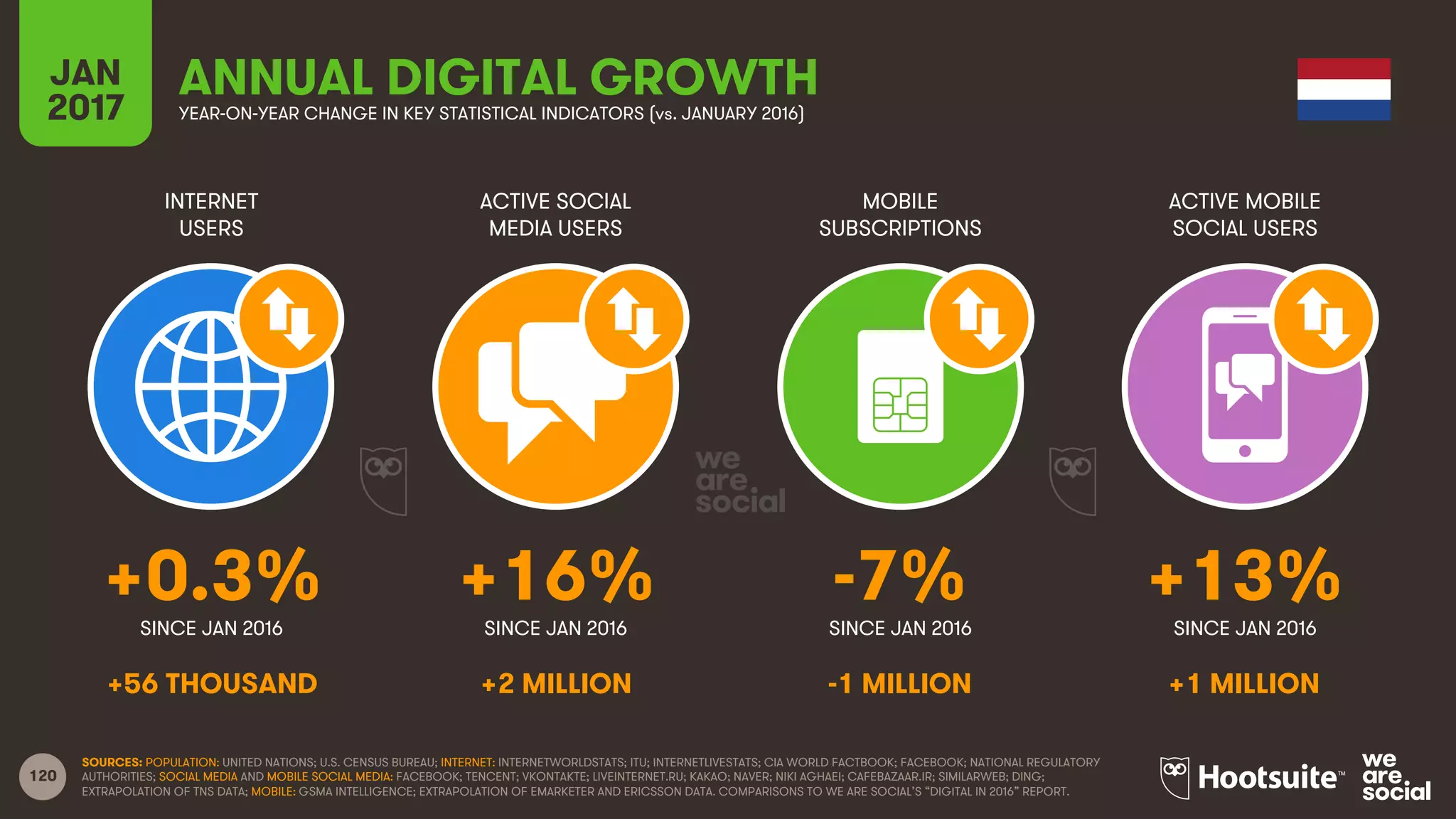 120
INTERNET
USERS
ACTIVE SOCIAL
MEDIA USERS
MOBILE
SUBSCRIPTIONS
ACTIVE MOBILE
SOCIAL USERS
SINCE JAN 2016 SINCE JAN 2016 SINCE JAN 2016 SINCE JAN 2016
JAN
2017 YEAR-ON-YEAR CHANGE IN KEY STATISTICAL INDICATORS (vs. JANUARY 2016)
ANNUAL DIGITAL GROWTH
SOURCES: POPULATION: UNITED NATIONS; U.S. CENSUS BUREAU; INTERNET: INTERNETWORLDSTATS; ITU; INTERNETLIVESTATS; CIA WORLD FACTBOOK; FACEBOOK; NATIONAL REGULATORY
AUTHORITIES; SOCIAL MEDIA AND MOBILE SOCIAL MEDIA: FACEBOOK; TENCENT; VKONTAKTE; LIVEINTERNET.RU; KAKAO; NAVER; NIKI AGHAEI; CAFEBAZAAR.IR; SIMILARWEB; DING;
EXTRAPOLATION OF TNS DATA; MOBILE: GSMA INTELLIGENCE; EXTRAPOLATION OF EMARKETER AND ERICSSON DATA. COMPARISONS TO WE ARE SOCIAL’S “DIGITAL IN 2016” REPORT.
+0.3% +16% -7% +13%
+56 THOUSAND +2 MILLION -1 MILLION +1 MILLION
 