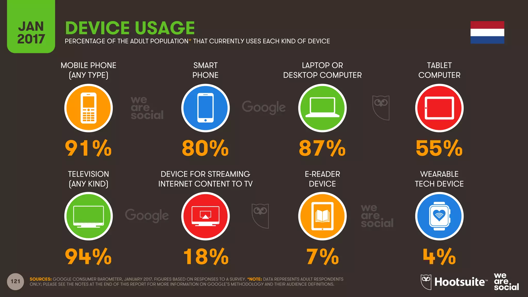 121
MOBILE PHONE
(ANY TYPE)
SMART
PHONE
LAPTOP OR
DESKTOP COMPUTER
TABLET
COMPUTER
JAN
2017
DEVICE USAGEPERCENTAGE OF THE ADULT POPULATION* THAT CURRENTLY USES EACH KIND OF DEVICE
TELEVISION
(ANY KIND)
DEVICE FOR STREAMING
INTERNET CONTENT TO TV
E-READER
DEVICE
WEARABLE
TECH DEVICE
SOURCES: GOOGLE CONSUMER BAROMETER, JANUARY 2017. FIGURES BASED ON RESPONSES TO A SURVEY. *NOTE: DATA REPRESENTS ADULT RESPONDENTS
ONLY; PLEASE SEE THE NOTES AT THE END OF THIS REPORT FOR MORE INFORMATION ON GOOGLE’S METHODOLOGY AND THEIR AUDIENCE DEFINITIONS.
91% 80% 87% 55%
94% 18% 7% 4%
 