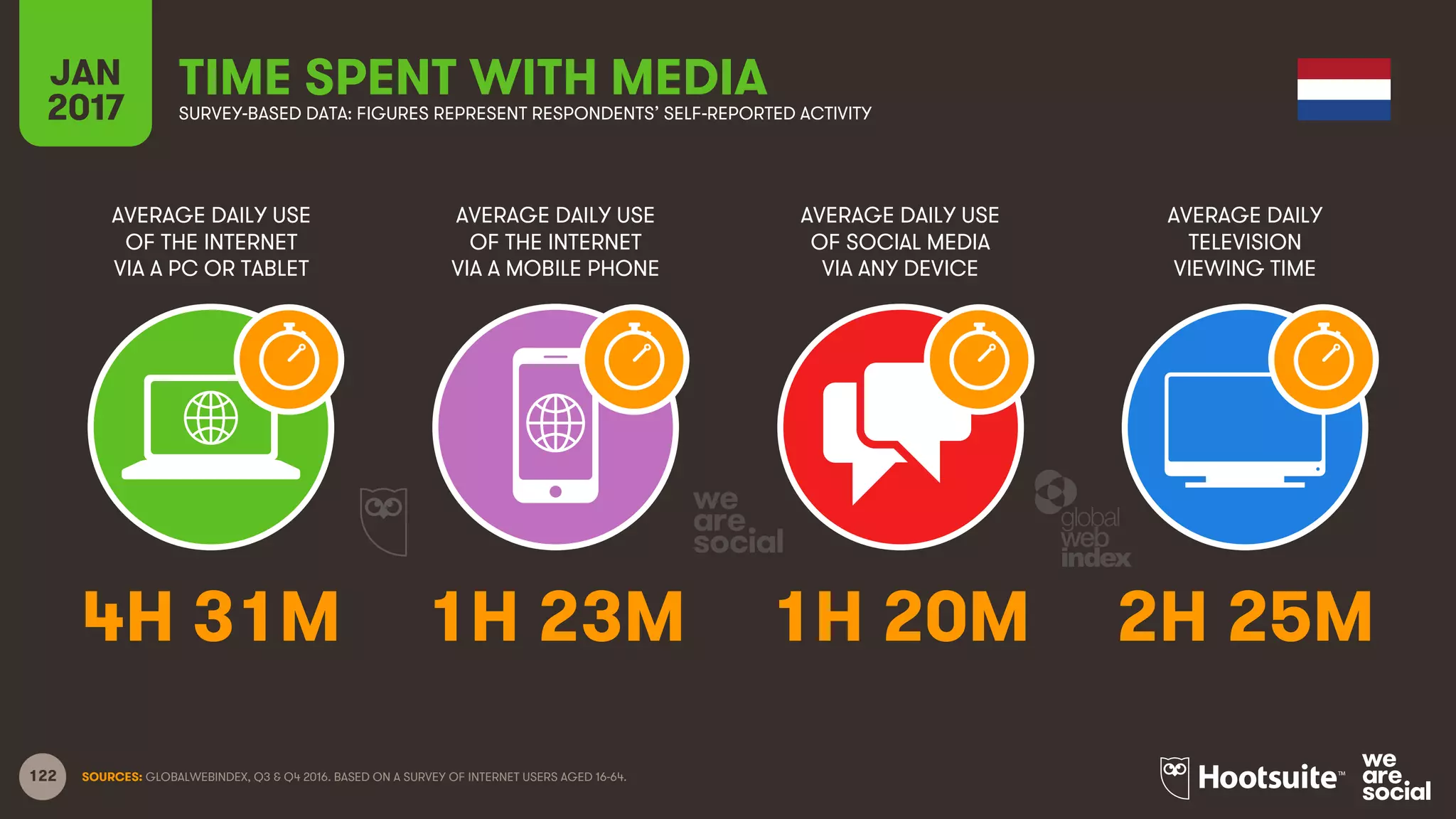 122
AVERAGE DAILY USE
OF THE INTERNET
VIA A PC OR TABLET
AVERAGE DAILY USE
OF THE INTERNET
VIA A MOBILE PHONE
AVERAGE DAILY USE
OF SOCIAL MEDIA
VIA ANY DEVICE
AVERAGE DAILY
TELEVISION
VIEWING TIME
JAN
2017
TIME SPENT WITH MEDIASURVEY-BASED DATA: FIGURES REPRESENT RESPONDENTS’ SELF-REPORTED ACTIVITY
SOURCES: GLOBALWEBINDEX, Q3 & Q4 2016. BASED ON A SURVEY OF INTERNET USERS AGED 16-64.
4H 31M 1H 23M 1H 20M 2H 25M
 