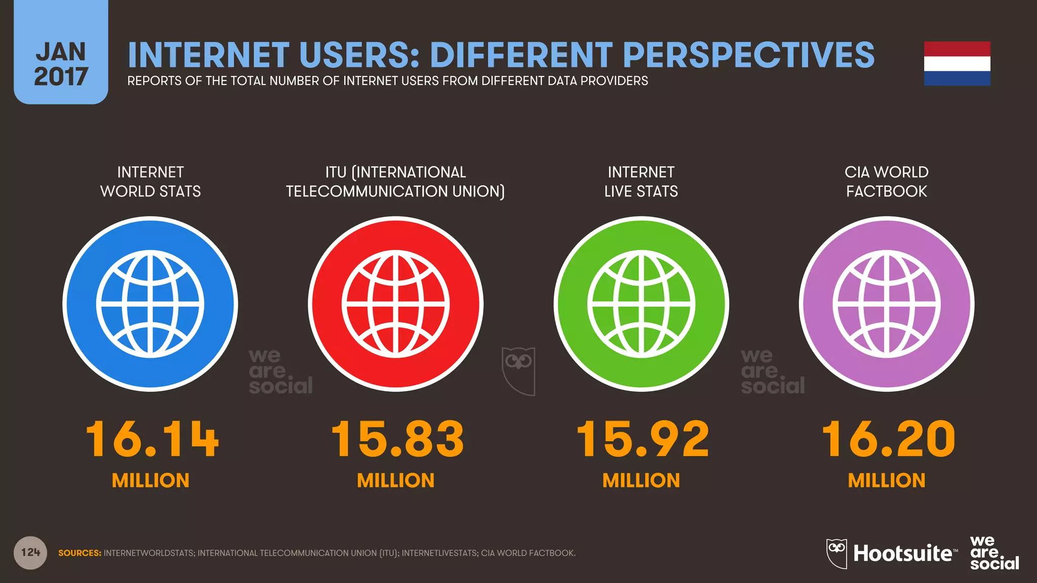 124
INTERNET
WORLD STATS
ITU (INTERNATIONAL
TELECOMMUNICATION UNION)
INTERNET
LIVE STATS
JAN
2017
INTERNET USERS: DIFFERENT PERSPECTIVESREPORTS OF THE TOTAL NUMBER OF INTERNET USERS FROM DIFFERENT DATA PROVIDERS
CIA WORLD
FACTBOOK
MILLION MILLIONMILLION MILLION
SOURCES: INTERNETWORLDSTATS; INTERNATIONAL TELECOMMUNICATION UNION (ITU); INTERNETLIVESTATS; CIA WORLD FACTBOOK.
16.14 15.83 15.92 16.20
 