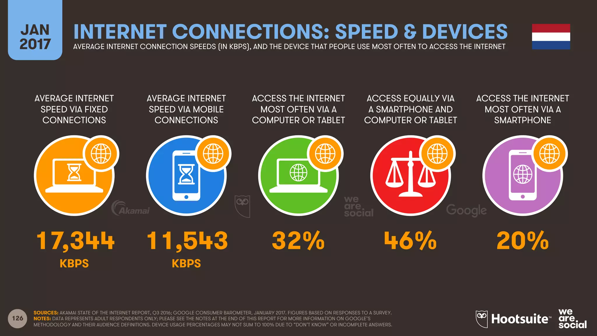 126
AVERAGE INTERNET
SPEED VIA FIXED
CONNECTIONS
AVERAGE INTERNET
SPEED VIA MOBILE
CONNECTIONS
ACCESS THE INTERNET
MOST OFTEN VIA A
COMPUTER OR TABLET
ACCESS EQUALLY VIA
A SMARTPHONE AND
COMPUTER OR TABLET
JAN
2017
INTERNET CONNECTIONS: SPEED & DEVICESAVERAGE INTERNET CONNECTION SPEEDS (IN KBPS), AND THE DEVICE THAT PEOPLE USE MOST OFTEN TO ACCESS THE INTERNET
ACCESS THE INTERNET
MOST OFTEN VIA A
SMARTPHONE
KBPS KBPS
SOURCES: AKAMAI STATE OF THE INTERNET REPORT, Q3 2016; GOOGLE CONSUMER BAROMETER, JANUARY 2017. FIGURES BASED ON RESPONSES TO A SURVEY.
NOTES: DATA REPRESENTS ADULT RESPONDENTS ONLY; PLEASE SEE THE NOTES AT THE END OF THIS REPORT FOR MORE INFORMATION ON GOOGLE’S
METHODOLOGY AND THEIR AUDIENCE DEFINITIONS. DEVICE USAGE PERCENTAGES MAY NOT SUM TO 100% DUE TO “DON’T KNOW” OR INCOMPLETE ANSWERS.
17,344 11,543 32% 46% 20%
 