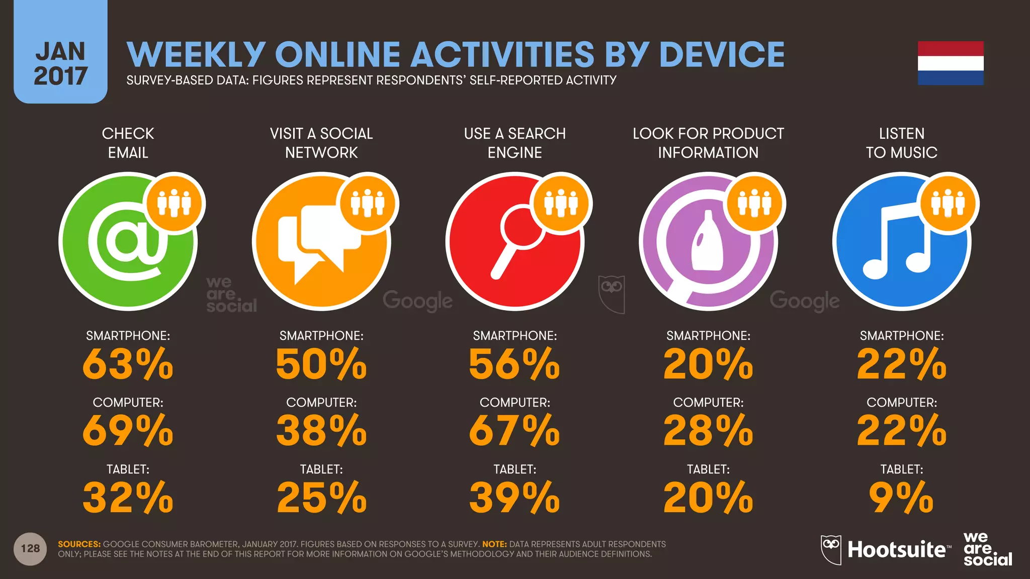 128
CHECK
EMAIL
VISIT A SOCIAL
NETWORK
USE A SEARCH
ENGINE
LOOK FOR PRODUCT
INFORMATION
JAN
2017
WEEKLY ONLINE ACTIVITIES BY DEVICESURVEY-BASED DATA: FIGURES REPRESENT RESPONDENTS’ SELF-REPORTED ACTIVITY
LISTEN
TO MUSIC
SMARTPHONE:
COMPUTER:
TABLET:
SMARTPHONE:
COMPUTER:
TABLET:
SMARTPHONE:
COMPUTER:
TABLET:
SMARTPHONE:
COMPUTER:
TABLET:
SMARTPHONE:
COMPUTER:
TABLET:
SOURCES: GOOGLE CONSUMER BAROMETER, JANUARY 2017. FIGURES BASED ON RESPONSES TO A SURVEY. NOTE: DATA REPRESENTS ADULT RESPONDENTS
ONLY; PLEASE SEE THE NOTES AT THE END OF THIS REPORT FOR MORE INFORMATION ON GOOGLE’S METHODOLOGY AND THEIR AUDIENCE DEFINITIONS.
63% 50% 56% 20% 22%
69% 38% 67% 28% 22%
32% 25% 39% 20% 9%
 
