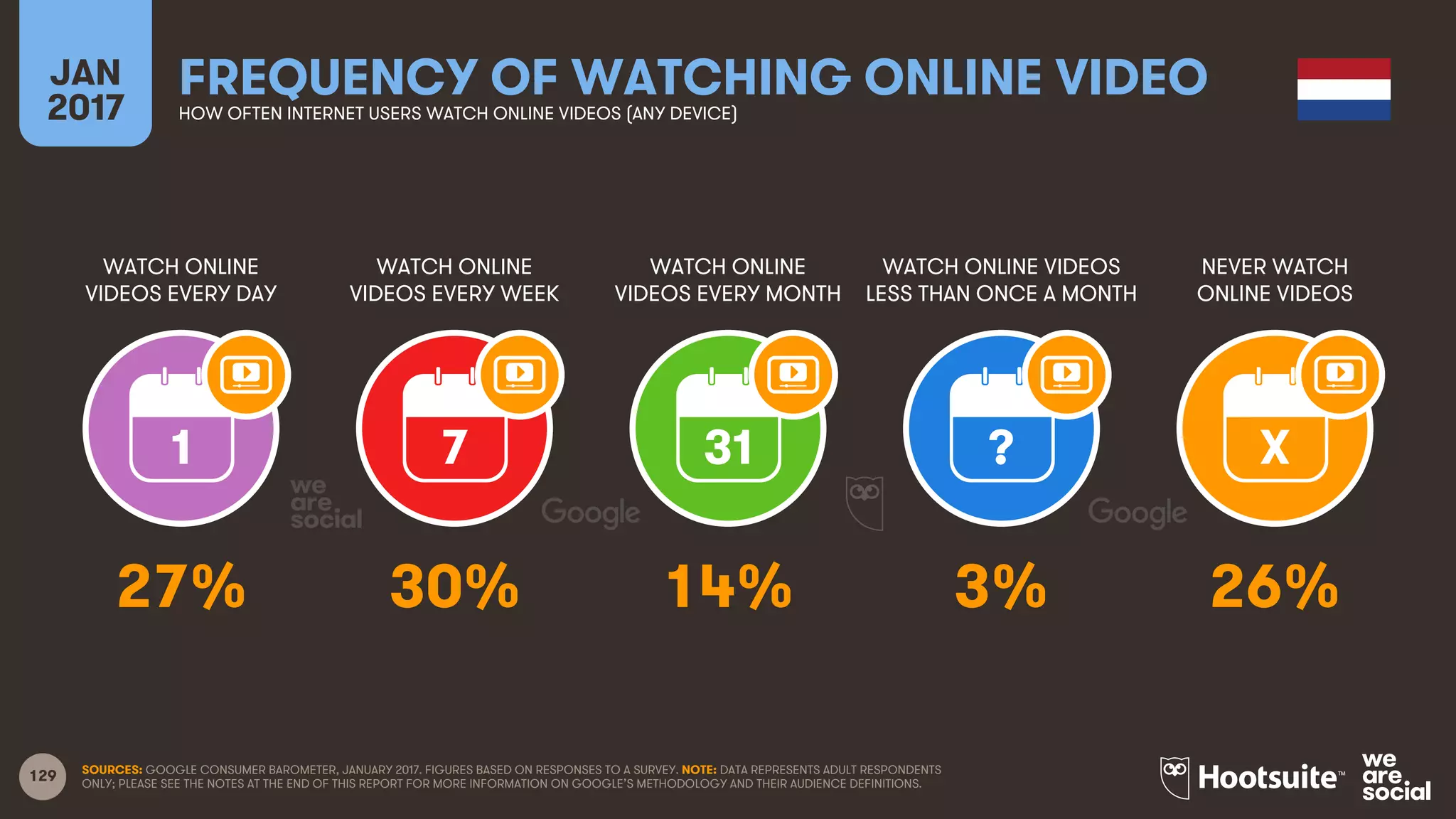 129
WATCH ONLINE
VIDEOS EVERY DAY
WATCH ONLINE
VIDEOS EVERY WEEK
WATCH ONLINE
VIDEOS EVERY MONTH
WATCH ONLINE VIDEOS
LESS THAN ONCE A MONTH
JAN
2017
FREQUENCY OF WATCHING ONLINE VIDEOHOW OFTEN INTERNET USERS WATCH ONLINE VIDEOS (ANY DEVICE)
NEVER WATCH
ONLINE VIDEOS
1 7 31 ? X
SOURCES: GOOGLE CONSUMER BAROMETER, JANUARY 2017. FIGURES BASED ON RESPONSES TO A SURVEY. NOTE: DATA REPRESENTS ADULT RESPONDENTS
ONLY; PLEASE SEE THE NOTES AT THE END OF THIS REPORT FOR MORE INFORMATION ON GOOGLE’S METHODOLOGY AND THEIR AUDIENCE DEFINITIONS.
27% 30% 14% 3% 26%
 