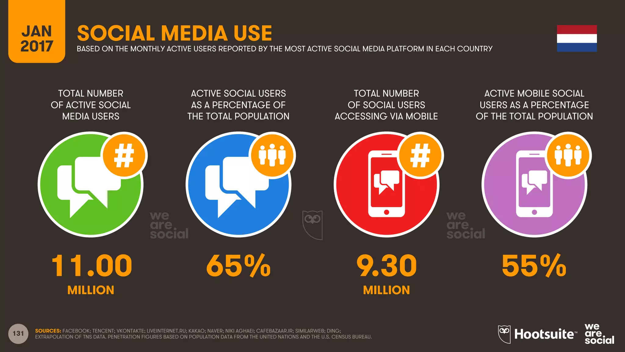 131
TOTAL NUMBER
OF ACTIVE SOCIAL
MEDIA USERS
ACTIVE SOCIAL USERS
AS A PERCENTAGE OF
THE TOTAL POPULATION
TOTAL NUMBER
OF SOCIAL USERS
ACCESSING VIA MOBILE
ACTIVE MOBILE SOCIAL
USERS AS A PERCENTAGE
OF THE TOTAL POPULATION
JAN
2017
SOCIAL MEDIA USEBASED ON THE MONTHLY ACTIVE USERS REPORTED BY THE MOST ACTIVE SOCIAL MEDIA PLATFORM IN EACH COUNTRY
MILLION MILLION
SOURCES: FACEBOOK; TENCENT; VKONTAKTE; LIVEINTERNET.RU; KAKAO; NAVER; NIKI AGHAEI; CAFEBAZAAR.IR; SIMILARWEB; DING;
EXTRAPOLATION OF TNS DATA. PENETRATION FIGURES BASED ON POPULATION DATA FROM THE UNITED NATIONS AND THE U.S. CENSUS BUREAU.
11.00 65% 9.30 55%
 