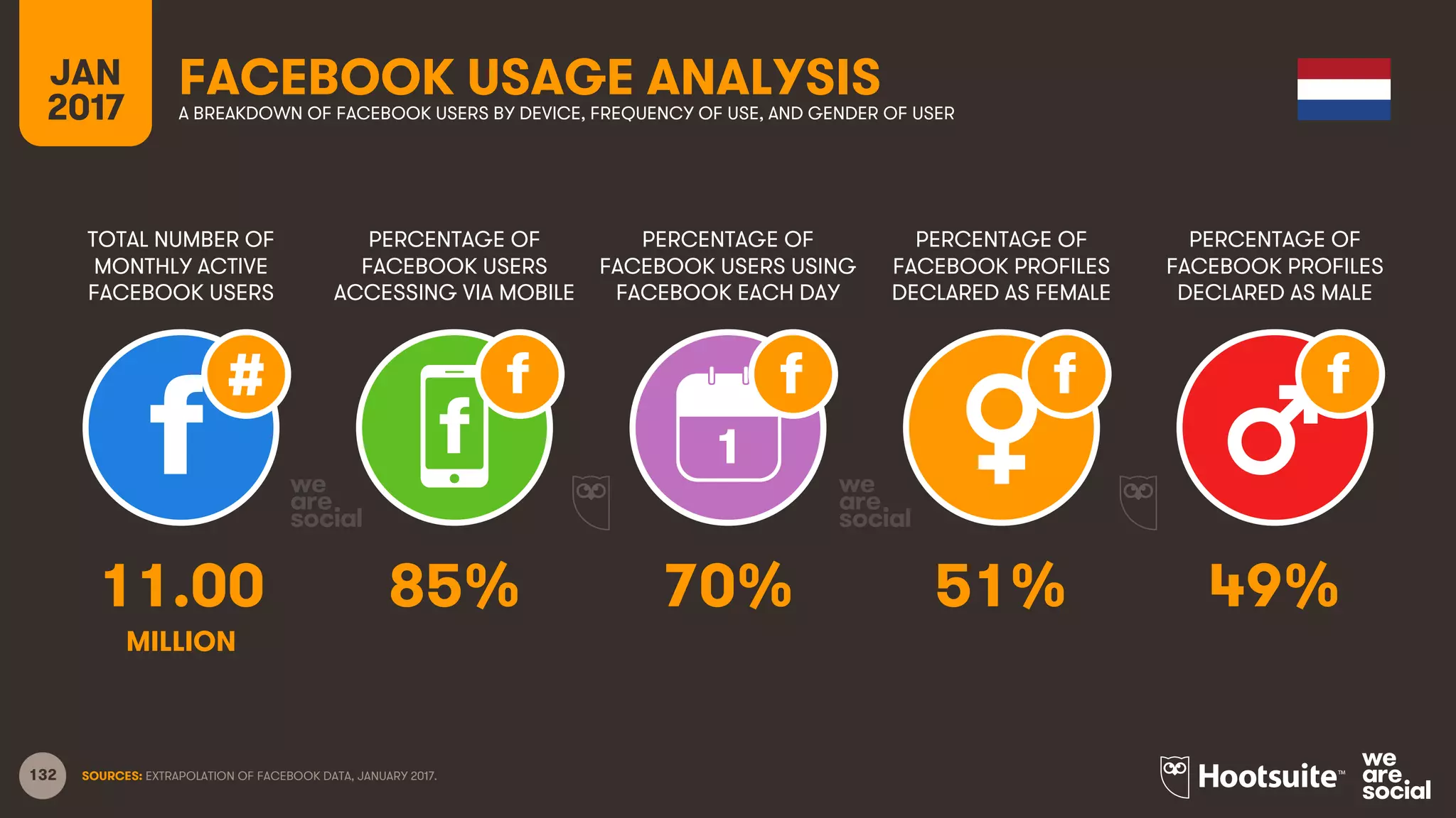 132
TOTAL NUMBER OF
MONTHLY ACTIVE
FACEBOOK USERS
PERCENTAGE OF
FACEBOOK USERS
ACCESSING VIA MOBILE
PERCENTAGE OF
FACEBOOK USERS USING
FACEBOOK EACH DAY
JAN
2017
FACEBOOK USAGE ANALYSISA BREAKDOWN OF FACEBOOK USERS BY DEVICE, FREQUENCY OF USE, AND GENDER OF USER
1
MILLION
SOURCES: EXTRAPOLATION OF FACEBOOK DATA, JANUARY 2017.
PERCENTAGE OF
FACEBOOK PROFILES
DECLARED AS FEMALE
PERCENTAGE OF
FACEBOOK PROFILES
DECLARED AS MALE
11.00 85% 70% 51% 49%
 