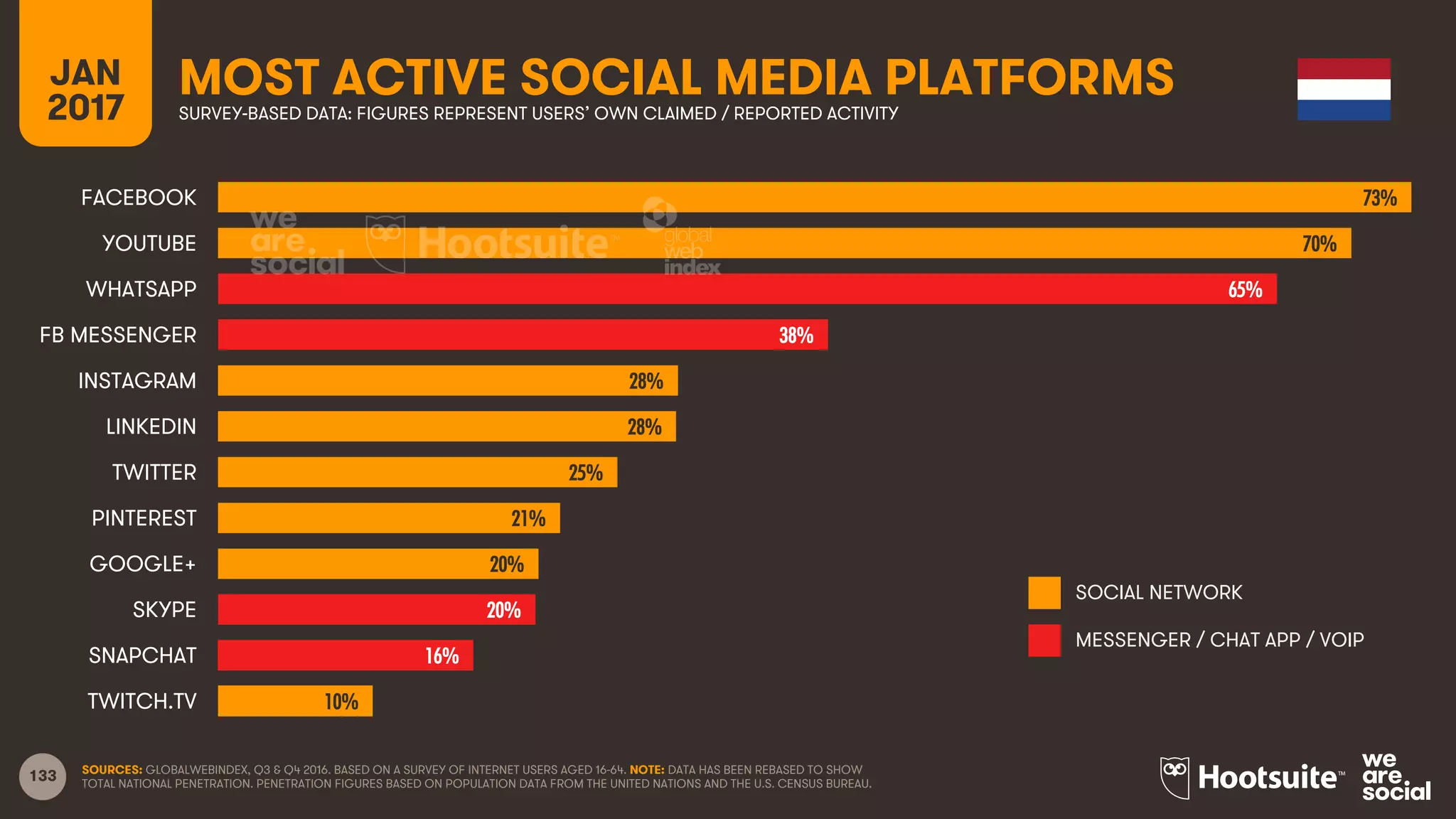 133
JAN
2017
MOST ACTIVE SOCIAL MEDIA PLATFORMSSURVEY-BASED DATA: FIGURES REPRESENT USERS’ OWN CLAIMED / REPORTED ACTIVITY
SOCIAL NETWORK
MESSENGER / CHAT APP / VOIP
SOURCES: GLOBALWEBINDEX, Q3 & Q4 2016. BASED ON A SURVEY OF INTERNET USERS AGED 16-64. NOTE: DATA HAS BEEN REBASED TO SHOW
TOTAL NATIONAL PENETRATION. PENETRATION FIGURES BASED ON POPULATION DATA FROM THE UNITED NATIONS AND THE U.S. CENSUS BUREAU.
73%
70%
65%
38%
28%
28%
25%
21%
20%
20%
16%
10%
FACEBOOK
YOUTUBE
WHATSAPP
FB MESSENGER
INSTAGRAM
LINKEDIN
TWITTER
PINTEREST
GOOGLE+
SKYPE
SNAPCHAT
TWITCH.TV
 