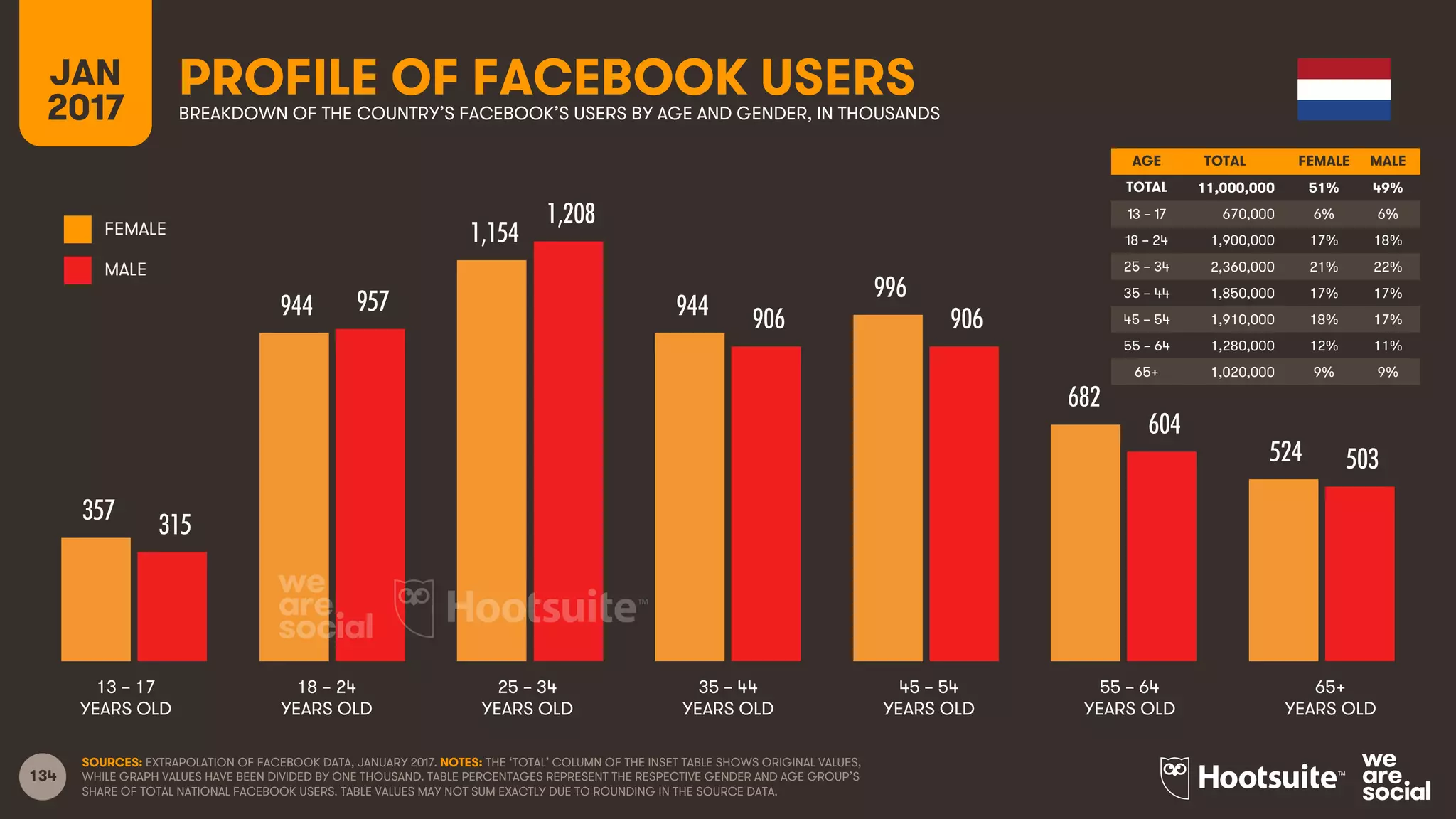 134
AGE TOTAL FEMALE MALE
TOTAL
13 – 17
18 – 24
25 – 34
35 – 44
45 – 54
55 – 64
65+
FEMALE
MALE
13 – 17
YEARS OLD
65+
YEARS OLD
25 – 34
YEARS OLD
35 – 44
YEARS OLD
45 – 54
YEARS OLD
55 – 64
YEARS OLD
18 – 24
YEARS OLD
PROFILE OF FACEBOOK USERSBREAKDOWN OF THE COUNTRY’S FACEBOOK’S USERS BY AGE AND GENDER, IN THOUSANDS
JAN
2017
SOURCES: EXTRAPOLATION OF FACEBOOK DATA, JANUARY 2017. NOTES: THE ‘TOTAL’ COLUMN OF THE INSET TABLE SHOWS ORIGINAL VALUES,
WHILE GRAPH VALUES HAVE BEEN DIVIDED BY ONE THOUSAND. TABLE PERCENTAGES REPRESENT THE RESPECTIVE GENDER AND AGE GROUP’S
SHARE OF TOTAL NATIONAL FACEBOOK USERS. TABLE VALUES MAY NOT SUM EXACTLY DUE TO ROUNDING IN THE SOURCE DATA.
11,000,000 51% 49%
670,000 6% 6%
1,900,000 17% 18%
2,360,000 21% 22%
1,850,000 17% 17%
1,910,000 18% 17%
1,280,000 12% 11%
1,020,000 9% 9%
357
944
1,154
944
996
682
524
315
957
1,208
906 906
604
503
 