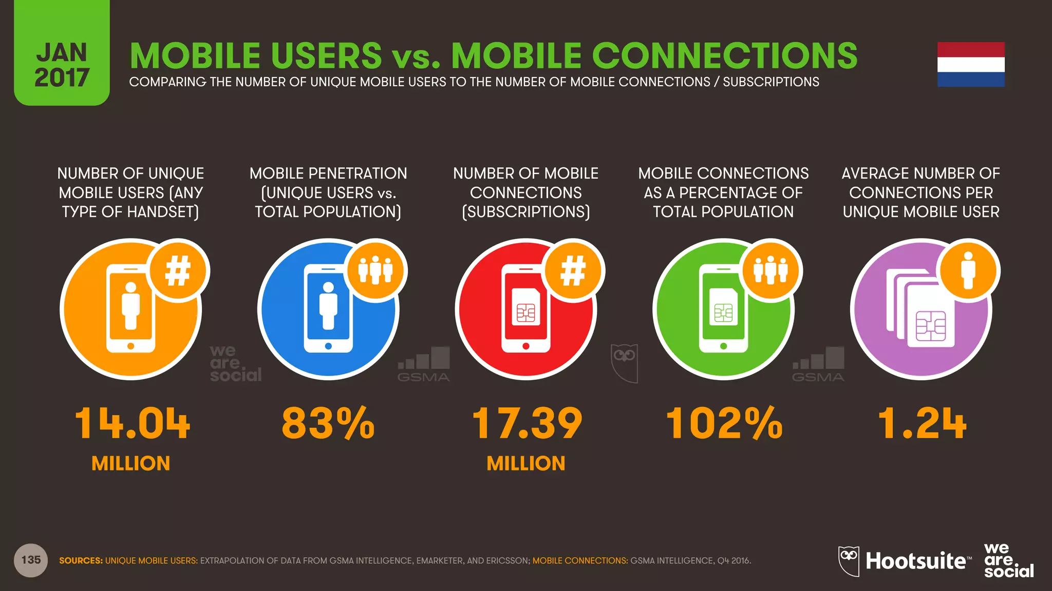 135
NUMBER OF UNIQUE
MOBILE USERS (ANY
TYPE OF HANDSET)
MOBILE PENETRATION
(UNIQUE USERS vs.
TOTAL POPULATION)
NUMBER OF MOBILE
CONNECTIONS
(SUBSCRIPTIONS)
MOBILE CONNECTIONS
AS A PERCENTAGE OF
TOTAL POPULATION
JAN
2017
MOBILE USERS vs. MOBILE CONNECTIONSCOMPARING THE NUMBER OF UNIQUE MOBILE USERS TO THE NUMBER OF MOBILE CONNECTIONS / SUBSCRIPTIONS
AVERAGE NUMBER OF
CONNECTIONS PER
UNIQUE MOBILE USER
MILLION MILLION
SOURCES: UNIQUE MOBILE USERS: EXTRAPOLATION OF DATA FROM GSMA INTELLIGENCE, EMARKETER, AND ERICSSON; MOBILE CONNECTIONS: GSMA INTELLIGENCE, Q4 2016.
14.04 83% 17.39 102% 1.24
 